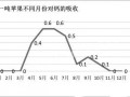 果實(shí)吸收鈣的兩個(gè)高峰期，果農(nóng)一定要記牢！